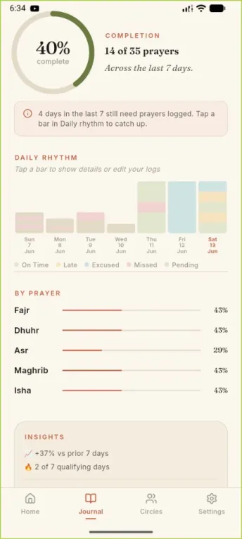 SalahMate journal with completion ring, daily rhythm bar chart, and by-prayer progress