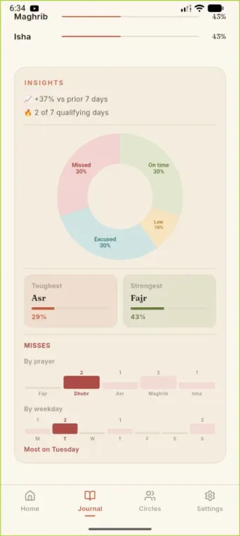 SalahMate journal insights with status breakdown, toughest and strongest prayers, and miss charts